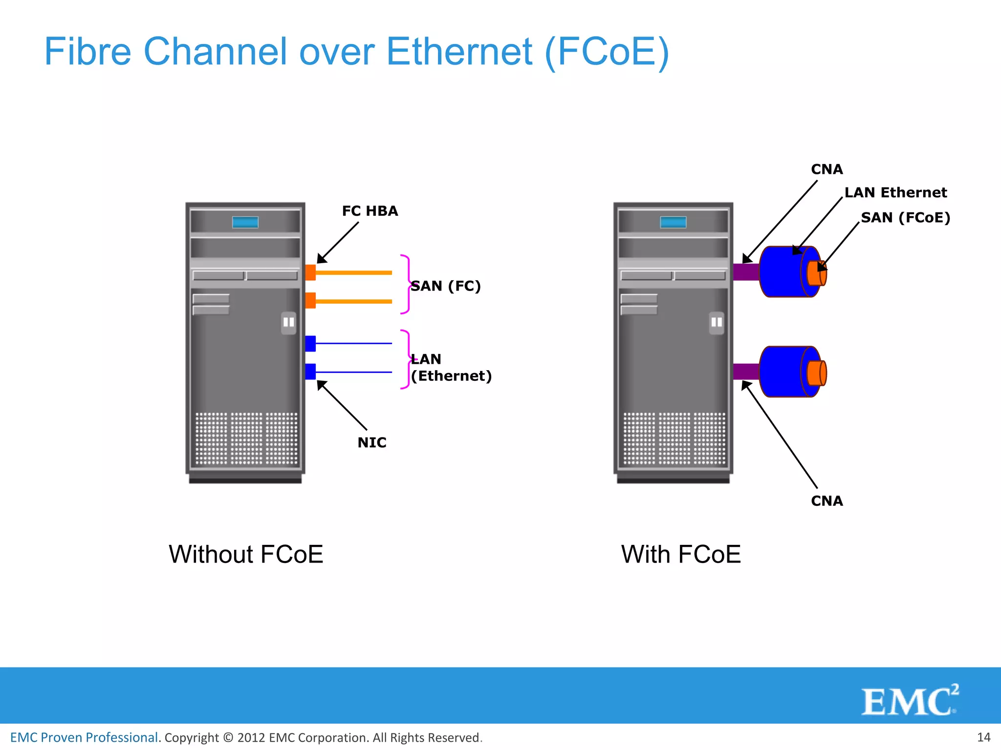 Fibre Channel over Ethernet (FCoE)

                                                                                              CNA
                                                                                                    LAN Ethernet
                                                       FC HBA                                        SAN (FCoE)



                                                                  SAN (FC)




                                                                  LAN
                                                                  (Ethernet)



                                                         NIC



                                                                                              CNA



                          Without FCoE                                            With FCoE




EMC Proven Professional. Copyright © 2012 EMC Corporation. All Rights Reserved.                                    14
 
