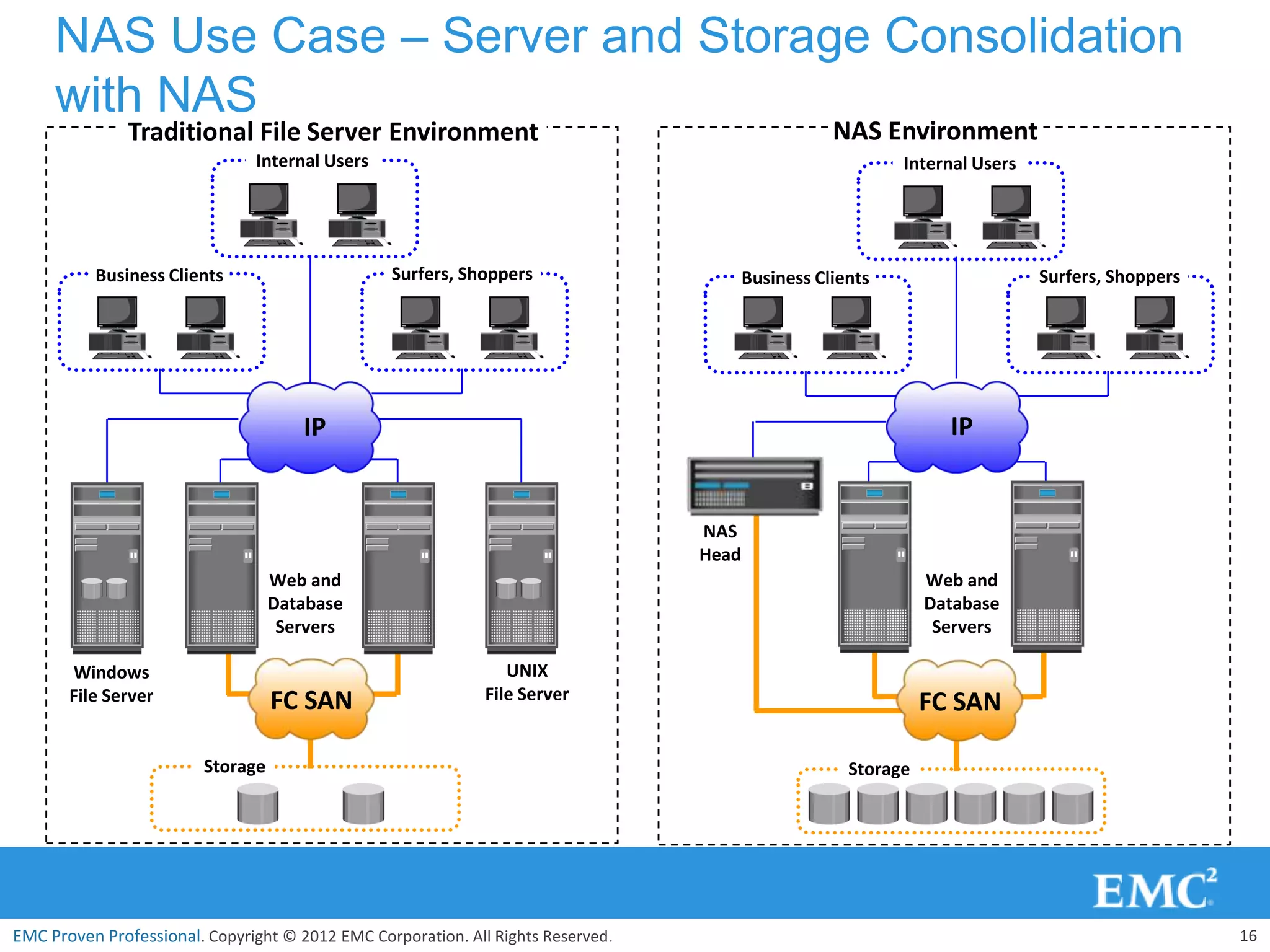 NAS Use Case – Server and Storage Consolidation
     with NAS
               Traditional File Server Environment                                                  NAS Environment
                                Internal Users                                                              Internal Users




          Business Clients                       Surfers, Shoppers                       Business Clients                    Surfers, Shoppers




                                      IP                                                                          IP


                                                                                  NAS
                                                                                  Head
                                   Web and                                                                      Web and
                                   Database                                                                     Database
                                    Servers                                                                      Servers

       Windows                                                   UNIX
       File Server                 FC SAN                     File Server
                                                                                                                FC SAN

                         Storage                                                                      Storage




EMC Proven Professional. Copyright © 2012 EMC Corporation. All Rights Reserved.                                                                  16
 