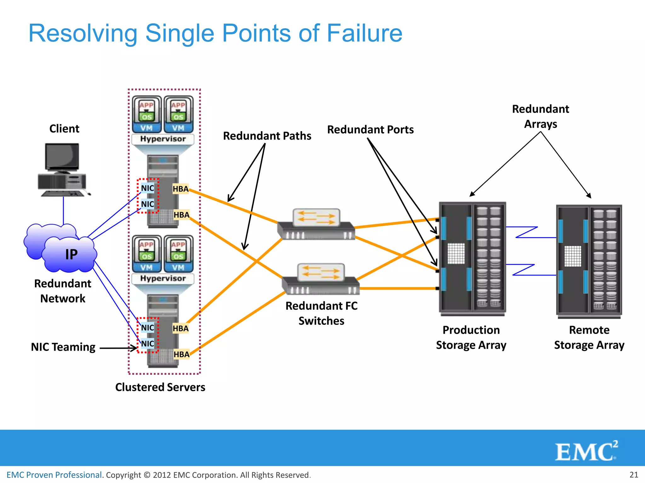 Resolving Single Points of Failure

                                                                                                                    Redundant
           Client                                                                 Redundant Ports                     Arrays
                                                        Redundant Paths



                                  NIC      HBA
                                  NIC
                                           HBA



               IP
       Redundant
        Network
                                                                        Redundant FC
                                  NIC
                                                                          Switches
                                           HBA                                                       Production              Remote
      NIC Teaming                 NIC                                                               Storage Array         Storage Array
                                           HBA


                            Clustered Servers




EMC Proven Professional. Copyright © 2012 EMC Corporation. All Rights Reserved.                                                           21
 