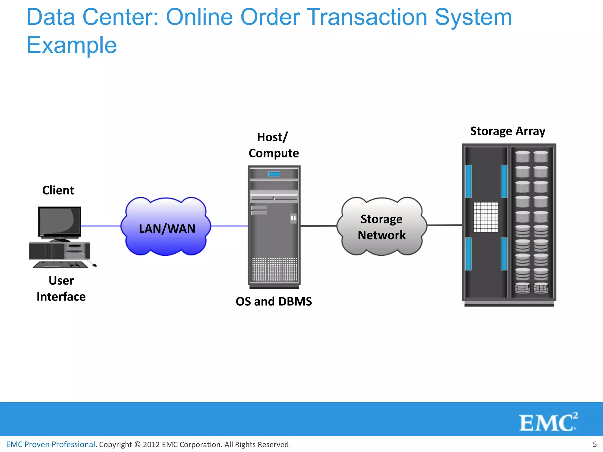 Data Center: Online Order Transaction System
     Example


                                                                    Host/                   Storage Array
                                                                   Compute

          Client

                                                                                  Storage
                                    LAN/WAN                                       Network


          User
        Interface                                              OS and DBMS




EMC Proven Professional. Copyright © 2012 EMC Corporation. All Rights Reserved.                             5
 