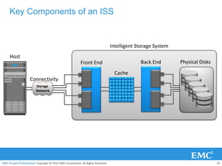 Key Components of an ISS


                                                                                  Intelligent Storage System
     Host
                                                           Front End                           Back End        Physical Disks

                                                                                    Cache
                    Connectivity
                         Storage
                         Network




EMC Proven Professional. Copyright © 2012 EMC Corporation. All Rights Reserved.                                                 10
 