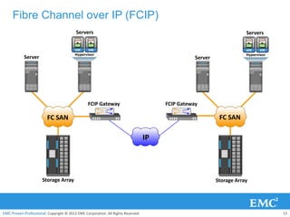 Fibre Channel over IP (FCIP)
                                          Servers                                                                      Servers



            Server                                                                                Server




                                                 FCIP Gateway                          FCIP Gateway

                         FC SAN                                                                             FC SAN

                                                                                  IP




                      Storage Array                                                                        Storage Array




EMC Proven Professional. Copyright © 2012 EMC Corporation. All Rights Reserved.                                                  13
 