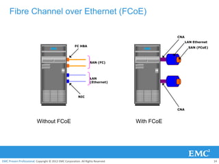 Fibre Channel over Ethernet (FCoE)

                                                                                              CNA
                                                                                                    LAN Ethernet
                                                       FC HBA                                        SAN (FCoE)



                                                                  SAN (FC)




                                                                  LAN
                                                                  (Ethernet)



                                                         NIC



                                                                                              CNA



                          Without FCoE                                            With FCoE




EMC Proven Professional. Copyright © 2012 EMC Corporation. All Rights Reserved.                                    14
 