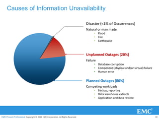 Causes of Information Unavailability

                                                                                  Disaster (<1% of Occurrences)
                                                                                  Natural or man made
                                                                                       • Flood
                                                                                       • Fire
                                                                                       • Earthquake



                                                                                  Unplanned Outages (20%)
                                                                                  Failure
                                                                                       • Database corruption
                                                                                       • Component (physical and/or virtual) failure
                                                                                       • Human error


                                                                                  Planned Outages (80%)
                                                                                  Competing workloads
                                                                                       • Backup, reporting
                                                                                       • Data warehouse extracts
                                                                                       • Application and data restore




EMC Proven Professional. Copyright © 2012 EMC Corporation. All Rights Reserved.                                                        18
 