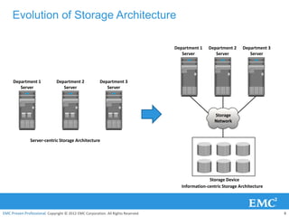 Evolution of Storage Architecture

                                                                                  Department 1    Department 2     Department 3
                                                                                     Server          Server           Server




     Department 1             Department 2              Department 3
        Server                   Server                    Server




                                                                                                     Storage
                                                                                                     Network



               Server-centric Storage Architecture




                                                                                                  Storage Device
                                                                                     Information-centric Storage Architecture




EMC Proven Professional. Copyright © 2012 EMC Corporation. All Rights Reserved.                                                   8
 