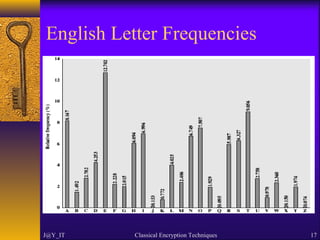 English Letter Frequencies
J@Y_IT Classical Encryption Techniques 17
 