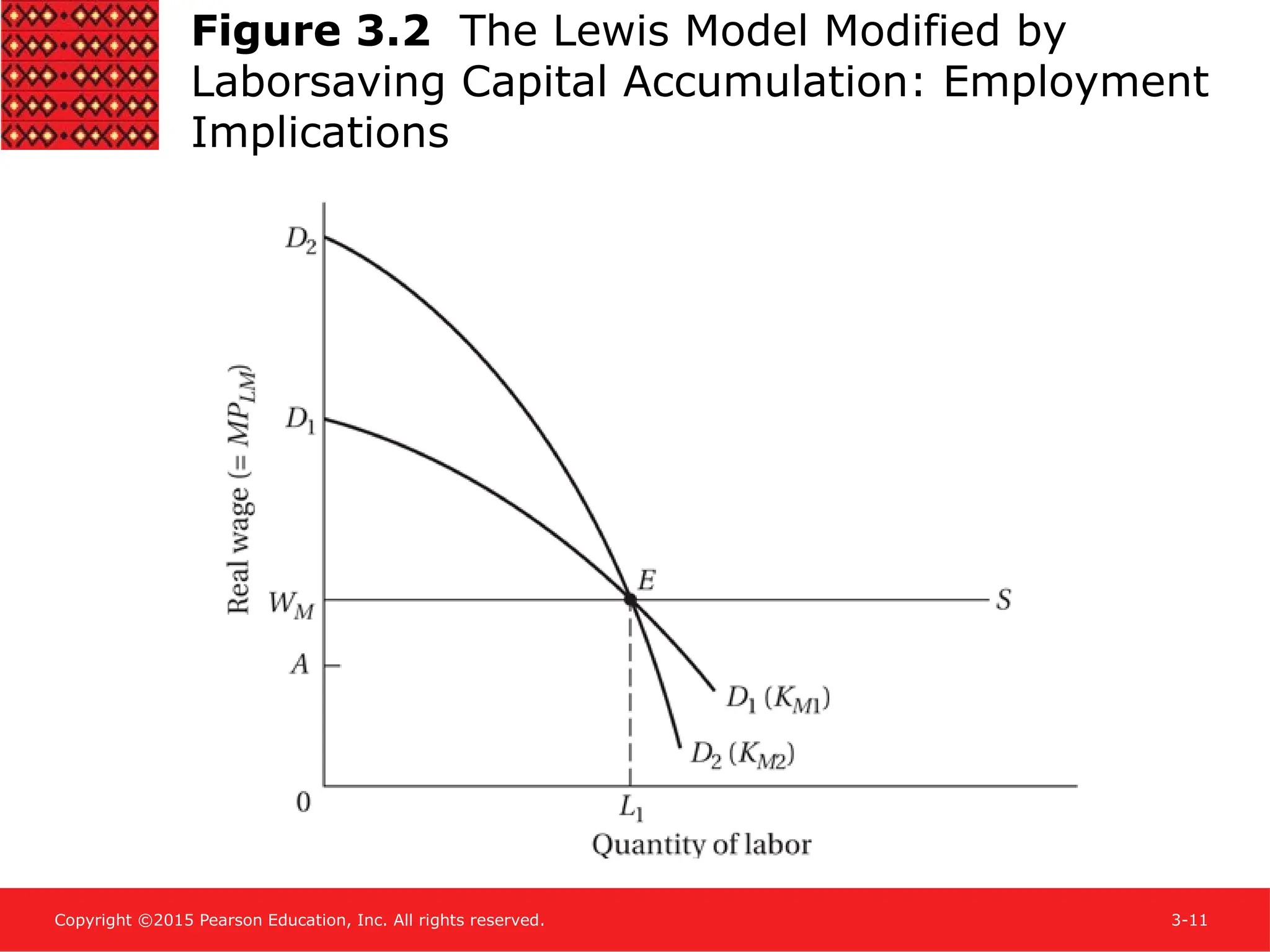 Copyright ©2015 Pearson Education, Inc. All rights reserved. 3-11
Figure 3.2 The Lewis Model Modified by
Laborsaving Capital Accumulation: Employment
Implications
 