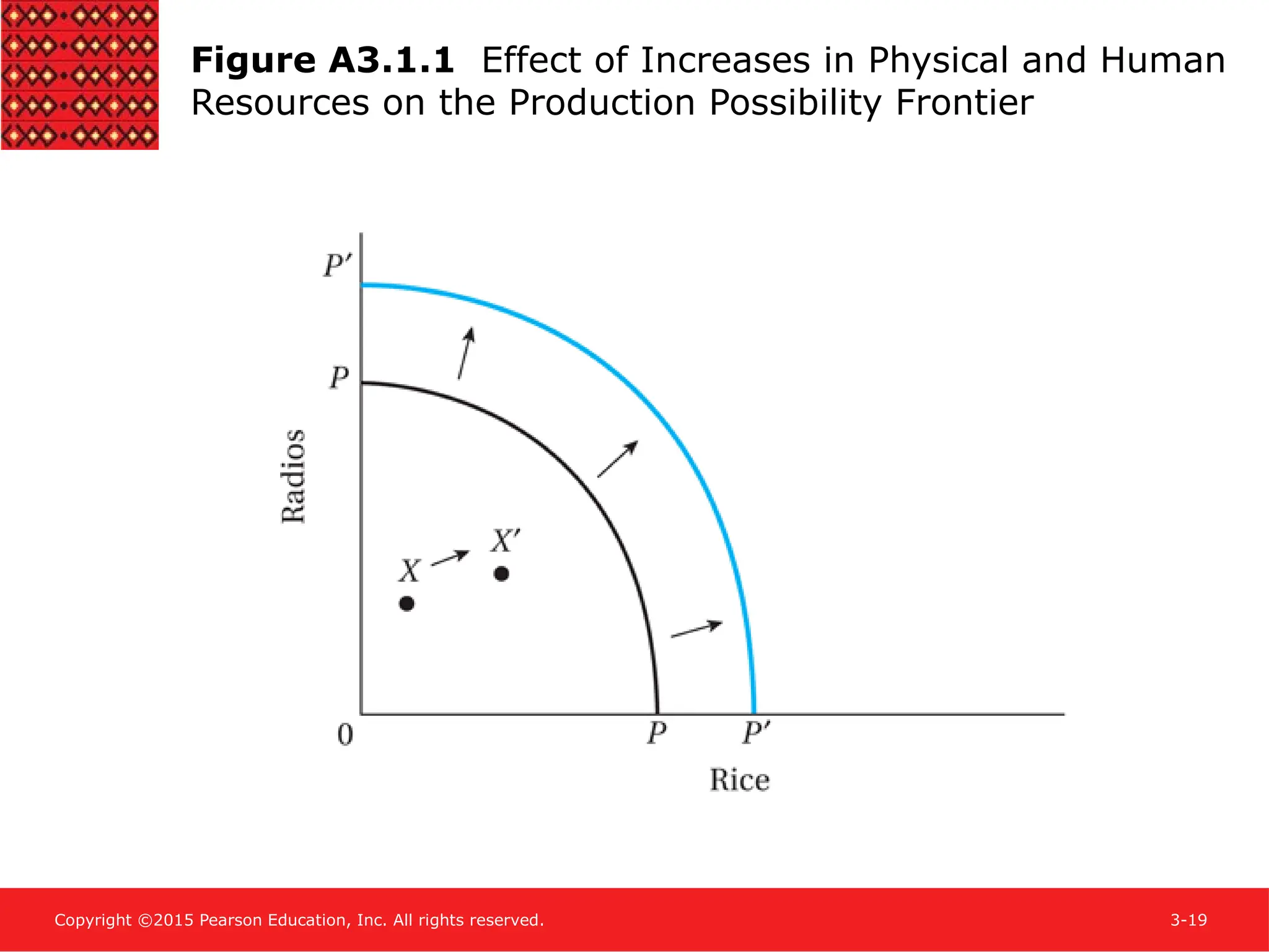 Copyright ©2015 Pearson Education, Inc. All rights reserved. 3-19
Figure A3.1.1 Effect of Increases in Physical and Human
Resources on the Production Possibility Frontier
 