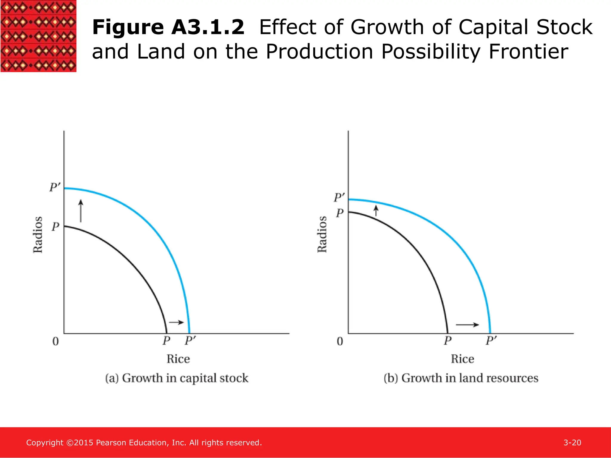 Copyright ©2015 Pearson Education, Inc. All rights reserved. 3-20
Figure A3.1.2 Effect of Growth of Capital Stock
and Land on the Production Possibility Frontier
 