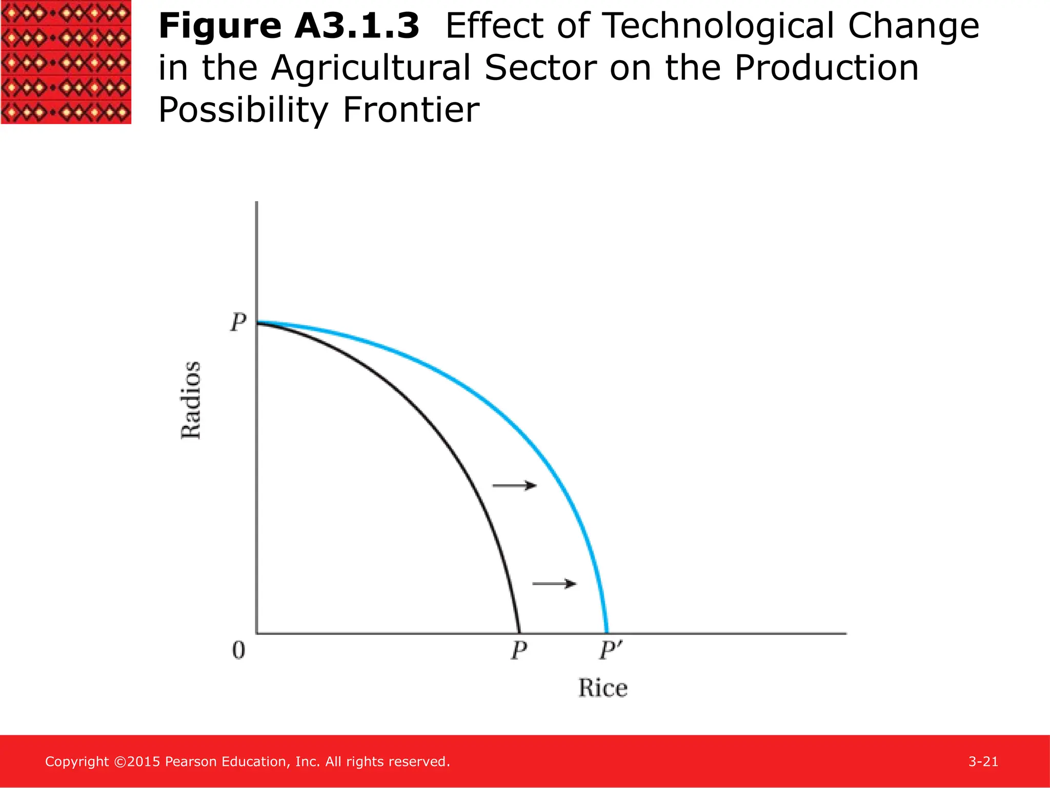 Copyright ©2015 Pearson Education, Inc. All rights reserved. 3-21
Figure A3.1.3 Effect of Technological Change
in the Agricultural Sector on the Production
Possibility Frontier
 