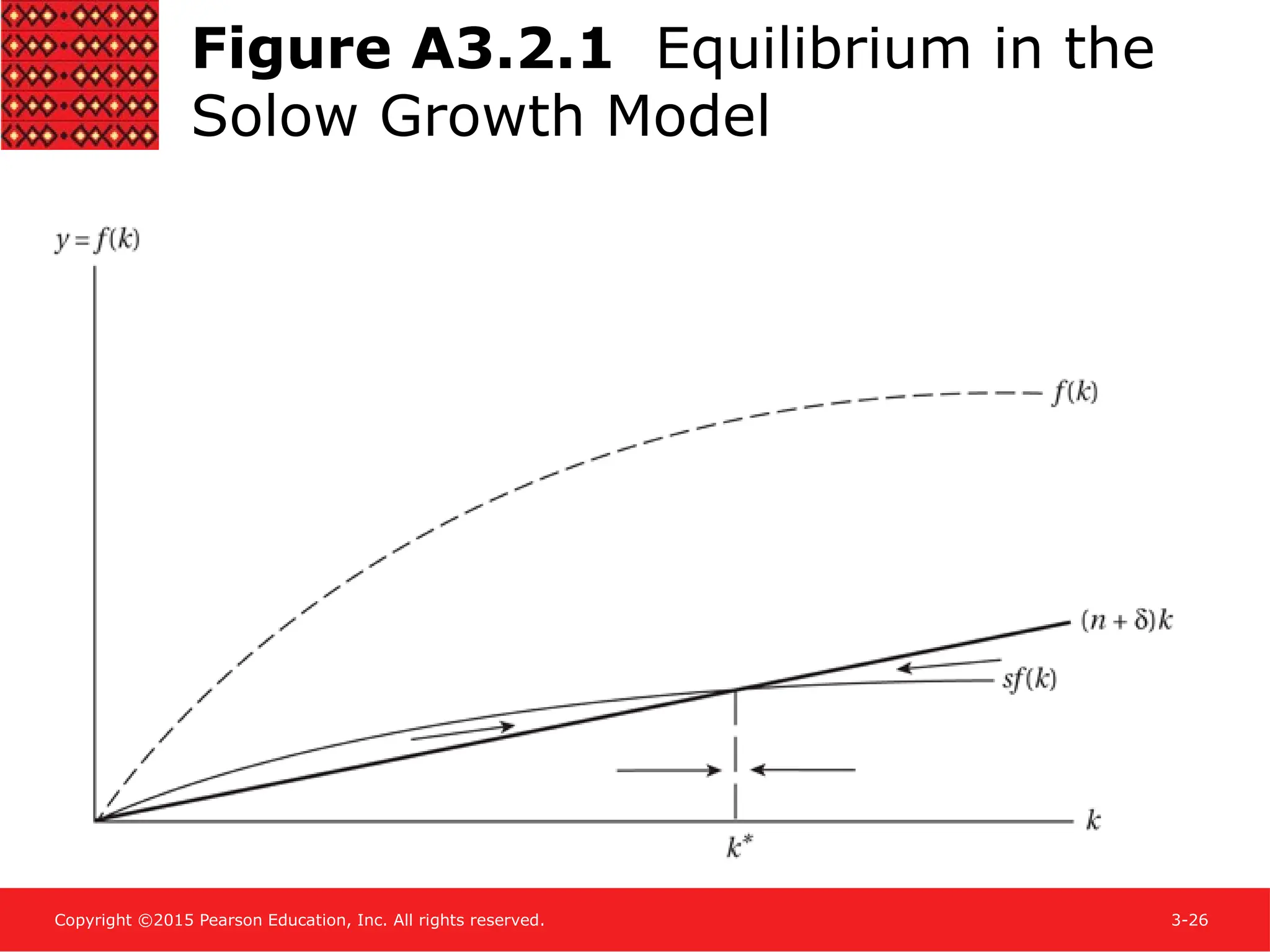 Copyright ©2015 Pearson Education, Inc. All rights reserved. 3-26
Figure A3.2.1 Equilibrium in the
Solow Growth Model
 