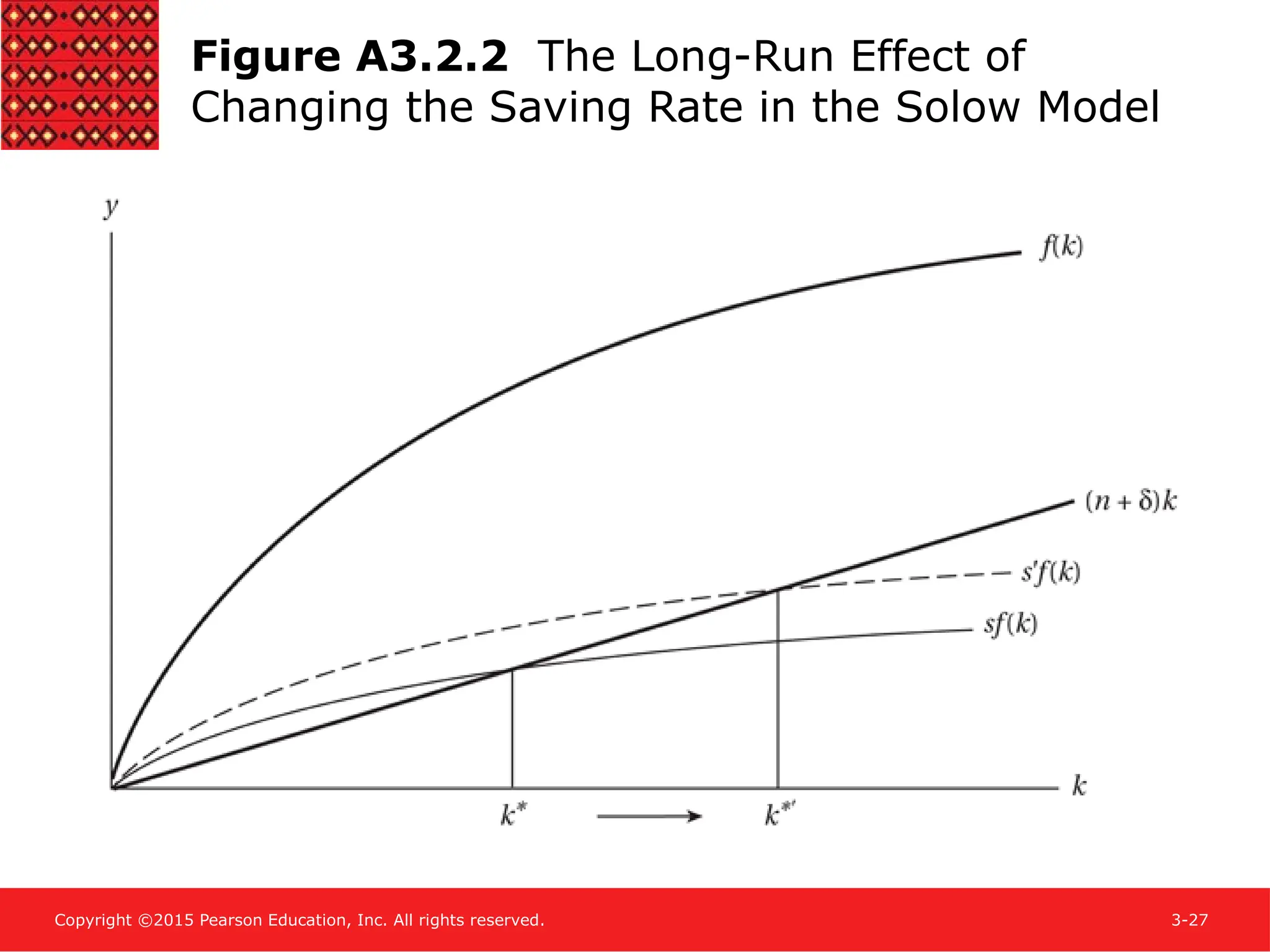 Copyright ©2015 Pearson Education, Inc. All rights reserved. 3-27
Figure A3.2.2 The Long-Run Effect of
Changing the Saving Rate in the Solow Model
 