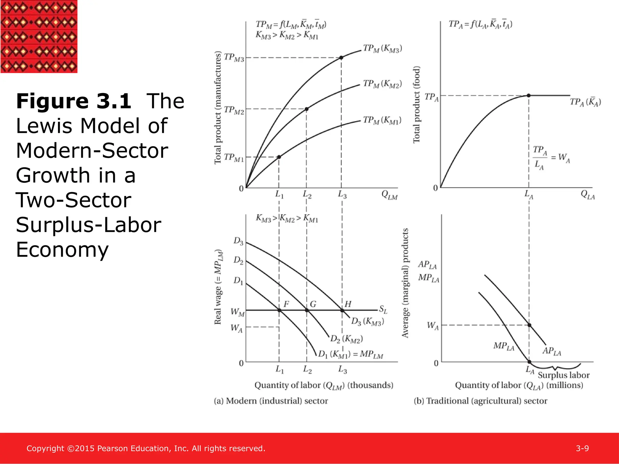 Copyright ©2015 Pearson Education, Inc. All rights reserved. 3-9
Figure 3.1 The
Lewis Model of
Modern-Sector
Growth in a
Two-Sector
Surplus-Labor
Economy
 