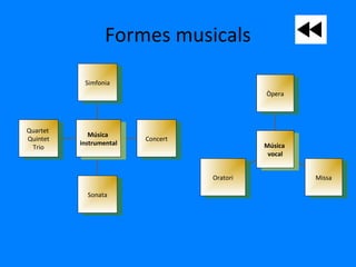 Formes musicals
Quartet
Quintet
Trio
Quartet
Quintet
Trio
SonataSonata
ConcertConcert
SimfoniaSimfonia
Música
instrumental
Música
instrumental
OratoriOratori MissaMissa
ÒperaÒpera
Música
vocal
Música
vocal
 
