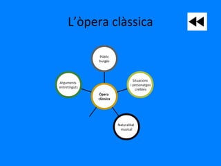 L’òpera clàssica
Arguments
entretinguts
Naturalitat
musical
Situacions
i personatges
creïbles
Públic
burgès
Òpera
clàssica
 