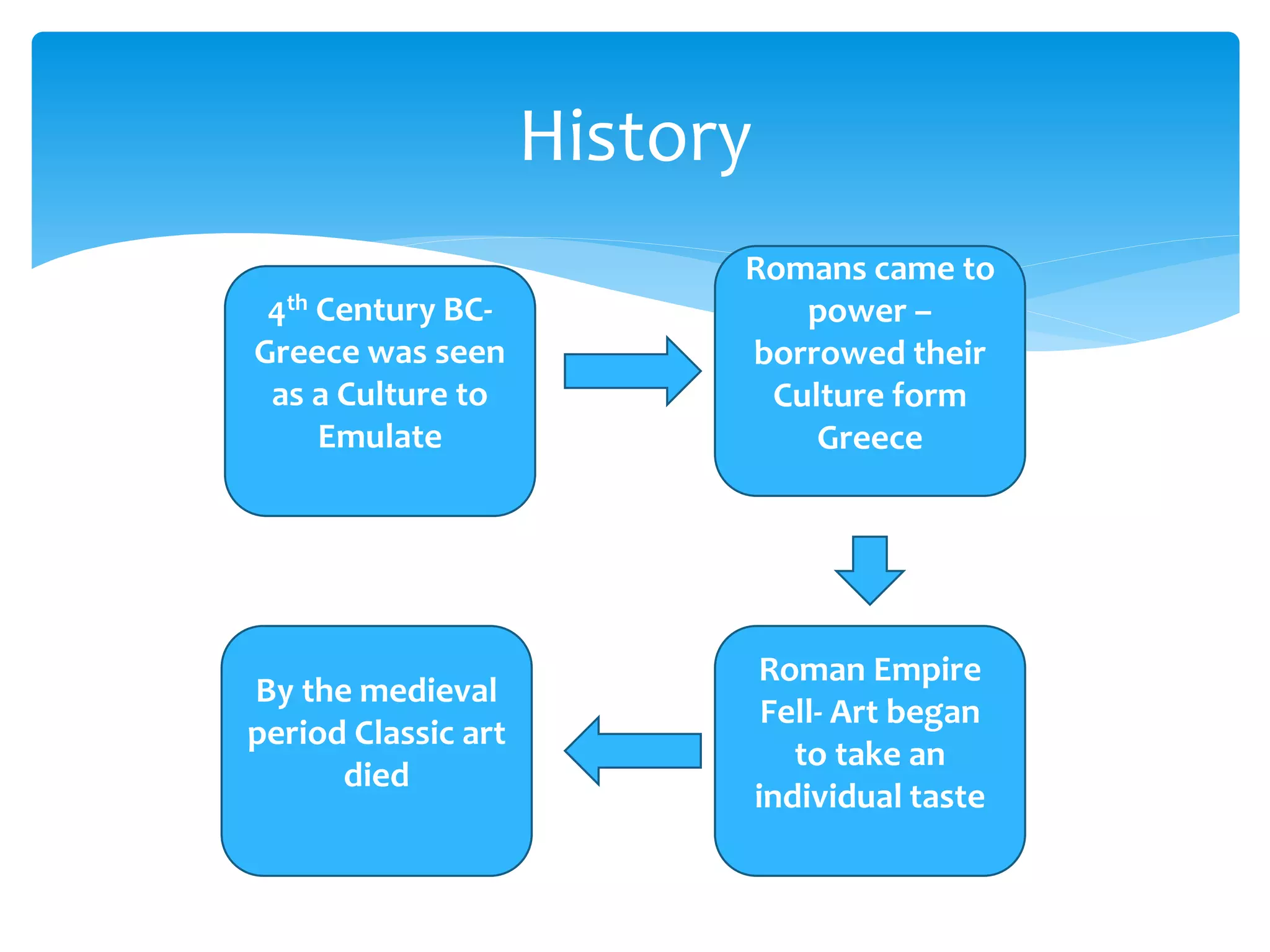History
4th Century BC-
Greece was seen
as a Culture to
Emulate
Romans came to
power –
borrowed their
Culture form
Greece
Roman Empire
Fell- Art began
to take an
individual taste
By the medieval
period Classic art
died
 