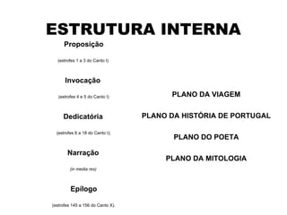 ESTRUTURA INTERNA
Proposição
(estrofes 1 a 3 do Canto I)
Invocação
(estrofes 4 e 5 do Canto I)
Dedicatória
(estrofes 6 a 18 do Canto I);
Narração
(in media res)
Epílogo
(estrofes 145 a 156 do Canto X).
PLANO DA VIAGEM
PLANO DA HISTÓRIA DE PORTUGAL
PLANO DO POETA
PLANO DA MITOLOGIA
 