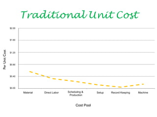 Traditional Unit Cost
                $2.00
                  $2.00




                $1.60
                  $1.60
Per Unit Cost




                  $1.20
                $1.20
                U
                o
                n
                P
                C
                e
                s
                r
                t
                i




                  $0.80
                $0.80




                $0.40
                  $0.40




                $0.00
                  $0.00
                            Material     Direct Labor   Scheduling & Production
                                                          Scheduling &                   Set-up     Record Keeping    Machine
                          Material     Direct Labor                                       Setup   Record Keeping     Machine
                                                            Production       Cost Pool




                                                                    Cost Pool
 