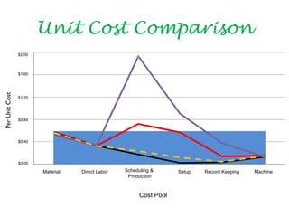 Unit Cost Comparison
                    $2.00
                $2.00



                $1.60
                  $1.60
Per Unit Cost




                  $1.20
                $1.20
                U
                o
                n
                P
                C
                e
                s
                r
                t
                i




                  $0.80
                $0.80




                $0.40
                  $0.40




                $0.00
                  $0.00
                              Material
                            Material        Direct Labor
                                         Direct Labor        Scheduling &
                                                           Scheduling & Production          Set-up
                                                                                             Setup   Record Keeping
                                                                                                       Record
                                                                                                              Keeping    Machine
                                                                                                                        Machine
                                                               Production       Cost Pool




                                                                       Cost Pool
 
