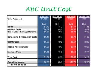 ABC Unit Cost
                                 Blue Pen    Black Pen   Red Pen      Purple Pen
Units Produced                    51,400       37,400     9,000          900

                                   Unit        Unit       Unit           Unit
Sales                                $1.72       $1.72      $1.77          $1.86
Material Costs                       $0.57       $0.57      $0.56          $0.52
Direct Labor & Fringe Benefits       $0.33       $0.33      $0.33          $0.33

Scheduling & Production Costs        $0.16       $0.17      $0.72          $1.93

Set-Up Costs                         $0.09       $0.02      $0.57          $0.90

Record Keeping Costs                 $0.03       $0.03      $0.14          $0.37

Machine Costs                        $0.15       $0.13      $0.15          $0.14

Total Cost                           $1.34       $1.25      $2.47          $4.19

Operating Income                     $0.38       $0.47      ($0.70)       ($2.33)
   Return on Sales
 