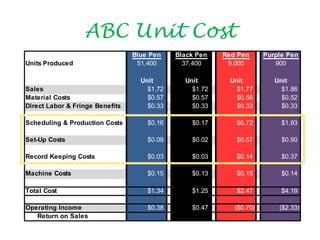 ABC Unit Cost
                                 Blue Pen    Black Pen   Red Pen      Purple Pen
Units Produced                    51,400       37,400     9,000          900

                                   Unit        Unit       Unit           Unit
Sales                                $1.72       $1.72      $1.77          $1.86
Material Costs                       $0.57       $0.57      $0.56          $0.52
Direct Labor & Fringe Benefits       $0.33       $0.33      $0.33          $0.33

Scheduling & Production Costs        $0.16       $0.17      $0.72          $1.93

Set-Up Costs                         $0.09       $0.02      $0.57          $0.90

Record Keeping Costs                 $0.03       $0.03      $0.14          $0.37

Machine Costs                        $0.15       $0.13      $0.15          $0.14

Total Cost                           $1.34       $1.25      $2.47          $4.19

Operating Income                     $0.38       $0.47      ($0.70)       ($2.33)
   Return on Sales
 