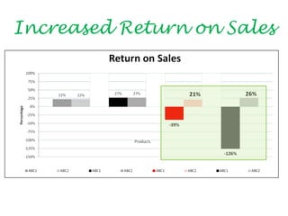 Increased Return on Sales
 