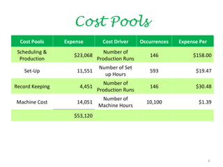 Cost Pools
  Cost Pools     Expense        Cost Driver     Occurrences   Expense Per
 Scheduling &                    Number of
                    $23,068                        146             $158.00
  Production                  Production Runs
                              Number of Set
   Set-Up            11,551                        593              $19.47
                                up Hours
                                 Number of
Record Keeping        4,451                        146              $30.48
                              Production Runs
                               Number of
Machine Cost         14,051                       10,100             $1.39
                              Machine Hours
                    $53,120




                                                                            4
 