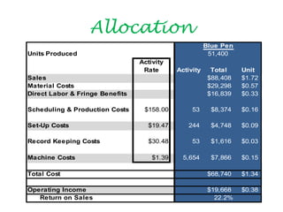 Allocation
                                                        Blue Pen
Units Produced                                           51,400
                                 Activity
                                  Rate       Activity     Total    Unit
Sales                                                    $88,408   $1.72
Material Costs                                           $29,298   $0.57
Direct Labor & Fringe Benefits                           $16,839   $0.33

Scheduling & Production Costs     $158.00         53      $8,374   $0.16

Set-Up Costs                       $19.47       244       $4,748   $0.09

Record Keeping Costs               $30.48         53      $1,616   $0.03

Machine Costs                        $1.39     5,654      $7,866   $0.15

Total Cost                                               $68,740   $1.34

Operating Income                                         $19,668   $0.38
   Return on Sales                                         22.2%
 