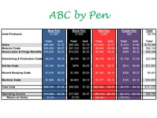 ABC by Pen
                                  Blue Pen          Black Pen          Red Pen           Purple Pen         Total
Units Produced                     51,400             37,400            9,000               900              98,700

                                Total     Unit     Total    Unit     Total    Unit      Total     Unit      Total
Sales                          $88,408    $1.72   $64,328   $1.72   $15,930   $1.77     $1,674    $1.86    $170,340
Material Costs                 $29,298    $0.57   $21,318   $0.57    $5,040   $0.56       $468    $0.52     $56,124
Direct Labor & Fringe Benefits $16,839    $0.33   $12,252   $0.33    $2,948   $0.33       $295    $0.33     $32,334

Scheduling & Production Costs    $8,374   $0.16    $6,478   $0.17    $6,478   $0.72     $1,738    $1.93     $23,068

Set-Up Costs                     $4,748   $0.09     $878    $0.02    $5,110   $0.57       $814    $0.90     $11,551

Record Keeping Costs             $1,616   $0.03    $1,250   $0.03    $1,250   $0.14       $335    $0.37      $4,451

Machine Costs                    $7,866   $0.15    $4,683   $0.13    $1,377   $0.15       $125    $0.14     $14,051

Total Cost                      $68,740   $1.34   $46,859   $1.25   $22,204   $2.47     $3,775    $4.19    $141,578

Operating Income                $19,668   $0.38   $17,469   $0.47   ($6,274) ($0.70)    ($2,101) ($2.33)    $28,762
   Return on Sales                22.2%             27.2%            (39.4%)           (125.5%)
 