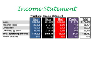 Income Statement
                         Traditional Income Statement
                           Blue        Black      Red      Purple     Total
Sales                      $88,408     $64,328   $15,930    $1,674   $170,340
Material costs              29,298      21,318     5,040       468     56,124
Direct labor                12,028       8,752     2,106       211     23,096
Overhead @ 270%             32,475      23,629     5,686       569     62,359
Total operating income     $14,608     $10,629    $3,098      $427    $28,762
Return on sales               17%         17%       19%       25%        17%
 