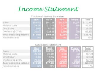 Income Statement
                         Traditional Income Statement
                           Blue        Black      Red      Purple      Total
Sales                      $88,408     $64,328   $15,930    $1,674    $170,340
Material costs              29,298      21,318     5,040       468      56,124
Direct labor                12,028       8,752     2,106       211      23,096
Overhead @ 270%             32,475      23,629     5,686       569      62,359
Total operating income     $14,608     $10,629    $3,098      $427     $28,762
Return on sales               17%         17%       19%       25%         17%


                           ABC Income Statement
                          Blue     Black      Red          Purple      Total
Sales                     $88,408  $64,328   $15,930         $1,674   $170,340
Material costs             29,298   21,318      5,040           468     56,124
Direct labor               16,839   12,252      2,948           295     32,334
Overhead @ 270%            22,603   13,289     14,215         3,013     53,120
Total operating income    $19,668  $17,469   ($6,274)      ($2,101)    $28,762
Return on sales              22%      27%       (39%)       (126%)        17%
 