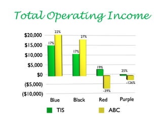 Total Operating Income
           22%
                       27%
     17%

                 17%



                             19%
                                          25%


                                            -126%

                                   -39%
 