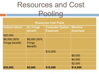 Resources and Cost
Pooling
Resources Cost Pools

Indirect labour
$20,000
$8,000 (50%
Fringe benefit)

DL Fringe
benefit

Computer System Machine
Expenses
Expenses

$8,000 (50%
Fringe
Benefit)
$10,000

$28,000

$8,000

$10,000

$8,000
$4,000
$2,000
$14,000

 
