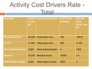 Activity Cost Drivers Rate Total
Activities

Activit Activity cost driver
y cost
($)

Cost driver
quantity

Activity
Cost
driver rate
($)

Production Run

22,000 Production runs

150

146.67

Set up

11,200 Total setup time

526

21.29

4

1200

Parts Administration 4,800

Parts Administration

Support

14,000 Machine hours

10000

1.4

Direct labour fringe

8,000

2000

4

Direct labour hours

 