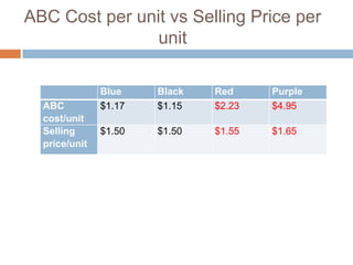 ABC Cost per unit vs Selling Price per
unit

ABC
cost/unit
Selling
price/unit

Blue
$1.17

Black
$1.15

Red
$2.23

Purple
$4.95

$1.50

$1.50

$1.55

$1.65

 