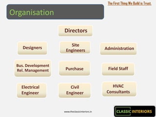 The First Thing We Build is Trust.

Organisation

                    Directors

                       Site
    Designers                                    Administration
                     Engineers


 Bus. Development
 Rel. Management     Purchase                     Field Staff


   Electrical          Civil                       HVAC
   Engineer          Engineer                    Consultants



                    www.theclassicinteriors.in
 