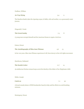 Faulkner, William
As I Lay Dying 5.4 9
The Bundren family takes the ripening corpse of Addie, wife and mother, on a gruesomely comic
journey.
Fitzgerald, F. Scott
The Great Gatsby 7.3 8
A young man corrupts himself and the American Dream to regain a lost love.
Gaines, Ernest
The Autobiography of Miss Jane Pittman 4.6 13
In her 100 years, Miss Jane Pittman experiences it all, from slavery to the civil rights movement.
Hawthorne, Nathaniel
The Scarlet Letter 11.7 14
An adulterous Puritan woman keeps secret the identity of the father of her illegitimate child.
Heller, Joseph
Catch-22 7.1 30
A broad comedy about a WWII bombardier based in Italy and his efforts to avoid bombing
missions.
Hemingway, Ernest
 