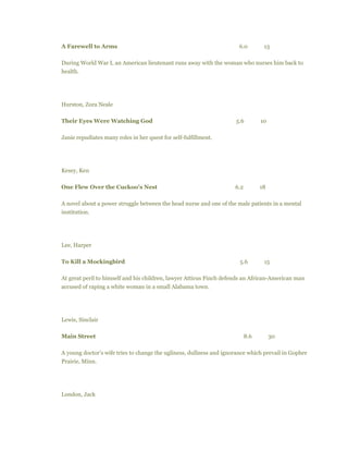 A Farewell to Arms 6.0 13
During World War I, an American lieutenant runs away with the woman who nurses him back to
health.
Hurston, Zora Neale
Their Eyes Were Watching God 5.6 10
Janie repudiates many roles in her quest for self-fulfillment.
Kesey, Ken
One Flew Over the Cuckoo's Nest 6.2 18
A novel about a power struggle between the head nurse and one of the male patients in a mental
institution.
Lee, Harper
To Kill a Mockingbird 5.6 15
At great peril to himself and his children, lawyer Atticus Finch defends an African-American man
accused of raping a white woman in a small Alabama town.
Lewis, Sinclair
Main Street 8.6 30
A young doctor's wife tries to change the ugliness, dullness and ignorance which prevail in Gopher
Prairie, Minn.
London, Jack
 