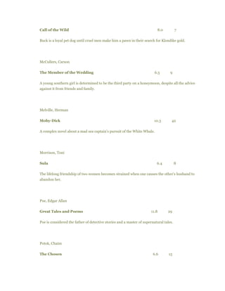 Call of the Wild 8.0 7
Buck is a loyal pet dog until cruel men make him a pawn in their search for Klondike gold.
McCullers, Carson
The Member of the Wedding 6.3 9
A young southern girl is determined to be the third party on a honeymoon, despite all the advice
against it from friends and family.
Melville, Herman
Moby-Dick 10.3 42
A complex novel about a mad sea captain's pursuit of the White Whale.
Morrison, Toni
Sula 6.4 8
The lifelong friendship of two women becomes strained when one causes the other's husband to
abandon her.
Poe, Edgar Allan
Great Tales and Poems 11.8 29
Poe is considered the father of detective stories and a master of supernatural tales.
Potok, Chaim
The Chosen 6.6 15
 