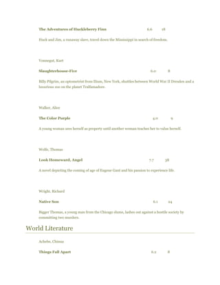 The Adventures of Huckleberry Finn 6.6 18
Huck and Jim, a runaway slave, travel down the Mississippi in search of freedom.
Vonnegut, Kurt
Slaughterhouse-Five 6.0 8
Billy Pilgrim, an optometrist from Ilium, New York, shuttles between World War II Dresden and a
luxurious zoo on the planet Tralfamadore.
Walker, Alice
The Color Purple 4.0 9
A young woman sees herself as property until another woman teaches her to value herself.
Wolfe, Thomas
Look Homeward, Angel 7.7 38
A novel depicting the coming of age of Eugene Gant and his passion to experience life.
Wright, Richard
Native Son 6.1 24
Bigger Thomas, a young man from the Chicago slums, lashes out against a hostile society by
committing two murders.
World Literature
Achebe, Chinua
Things Fall Apart 6.2 8
 