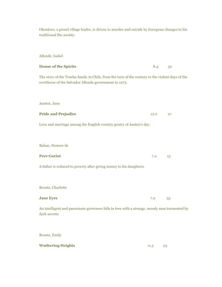 Okonkwo, a proud village leader, is driven to murder and suicide by European changes to his
traditional Ibo society.
Allende, Isabel
House of the Spirits 8.4 32
The story of the Trueba family in Chile, from the turn of the century to the violent days of the
overthrow of the Salvador Allende government in 1973.
Austen, Jane
Pride and Prejudice 12.0 27
Love and marriage among the English country gentry of Austen's day.
Balzac, Honore de
Pere Goriot 7.2 15
A father is reduced to poverty after giving money to his daughters.
Bronte, Charlotte
Jane Eyre 7.9 33
An intelligent and passionate governess falls in love with a strange, moody man tormented by
dark secrets.
Bronte, Emily
Wuthering Heights 11.3 23
 