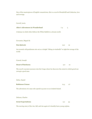 One of the masterpieces of English romanticism, this is a novel of Heathcliff and Catherine, love
and revenge.
Carroll, Lewis
Alice's Adventures in Wonderland 7.4 5
A fantasy in which Alice follows the White Rabbit to a dream world.
Cervantes, Miguel de
Don Quixote 13.2 91
An eccentric old gentleman sets out as a knight "tilting at windmills" to right the wrongs of the
world.
Conrad, Joseph
Heart of Darkness 9.0 10
The novel's narrator journeys into the Congo where he discovers the extent to which greed can
corrupt a good man.
Defoe, Daniel
Robinson Crusoe 12.3 27
The adventures of a man who spends 24 years on an isolated island.
Dickens, Charles
Great Expectations 9.2 35
The moving story of the rise, fall, and rise again of a humbly-born young orphan.
 