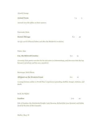 Orwell, George
Animal Farm 7.3 5
Animals turn the tables on their masters.
Pasternak, Boris
Doctor Zhivago 8.2 36
An epic novel of Russia before and after the Bolshevik revolution.
Paton, Alan
Cry, the Beloved Country 6.2 14
A country Zulu pastor searches for his sick sister in Johannesburg, and discovers that she has
become a prostitute and his son a murderer.
Remarque, Erich Maria
All Quiet on the Western Front 6.0 10
A young German soldier in World War I experiences pounding shellfire, hunger, sickness, and
death.
Scott, Sir Walter
Ivanhoe 12.9 40
Tale of Ivanhoe, the disinherited knight, Lady Rowena, Richard the Lion-Hearted, and Robin
Hood at the time of the Crusades.
Shelley, Mary W.
 