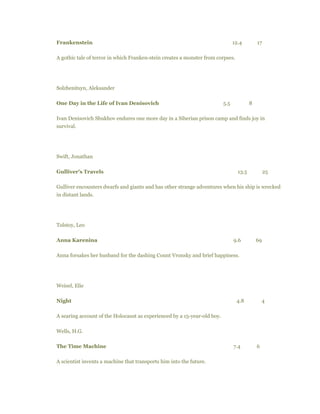 Frankenstein 12.4 17
A gothic tale of terror in which Franken-stein creates a monster from corpses.
Solzhenitsyn, Aleksander
One Day in the Life of Ivan Denisovich 5.5 8
Ivan Denisovich Shukhov endures one more day in a Siberian prison camp and finds joy in
survival.
Swift, Jonathan
Gulliver's Travels 13.5 25
Gulliver encounters dwarfs and giants and has other strange adventures when his ship is wrecked
in distant lands.
Tolstoy, Leo
Anna Karenina 9.6 69
Anna forsakes her husband for the dashing Count Vronsky and brief happiness.
Weisel, Elie
Night 4.8 4
A searing account of the Holocaust as experienced by a 15-year-old boy.
Wells, H.G.
The Time Machine 7.4 6
A scientist invents a machine that transports him into the future.
 