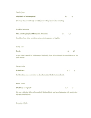 Frank, Anne
The Diary of a Young Girl 6.5 14
The story of a Jewish family forced by encroaching Nazis to live in hiding.
Franklin, Benjamin
The Autobiography of Benjamin Franklin n/a n/a
Considered one of the most interesting autobiographies in English.
Haley, Alex
Roots 7.4 48
Traces Haley's search for the history of his family, from Africa through the era of slavery to the
20th century.
Hersey, John
Hiroshima 8.4 9
Six Hiroshima survivors reflect on the aftermath of the first atomic bomb.
Keller, Helen
The Story of My Life 6.8 12
The story of Helen Keller, who was both blind and deaf, and her relationship with her devoted
teacher Anne Sullivan.
Kennedy, John F.
 