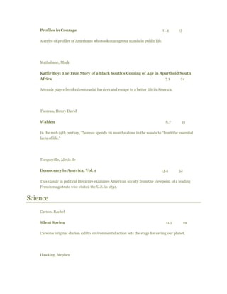 Profiles in Courage 11.4 13
A series of profiles of Americans who took courageous stands in public life.
Mathabane, Mark
Kaffir Boy: The True Story of a Black Youth's Coming of Age in Apartheid South
Africa 7.1 24
A tennis player breaks down racial barriers and escape to a better life in America.
Thoreau, Henry David
Walden 8.7 21
In the mid-19th century, Thoreau spends 26 months alone in the woods to "front the essential
facts of life."
Tocqueville, Alexis de
Democracy in America, Vol. 1 13.4 52
This classic in political literature examines American society from the viewpoint of a leading
French magistrate who visited the U.S. in 1831.
Science
Carson, Rachel
Silent Spring 11.5 19
Carson's original clarion call to environmental action sets the stage for saving our planet.
Hawking, Stephen
 