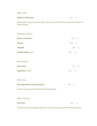 Miller, Arthur
Death of a Salesman 6.2 5
The tragedy of a typical American who, at age 63, is faced with what he cannot face: defeat and
disillusionment.
Shakespeare, William
Romeo and Juliet 8.6 5
Hamlet 10.5 7
Macbeth 10.9 4
Twelfth Night, others. 8.6 4
Shaw, Bernard
Saint Joan 7.3 6
Pygmalion, others. 7.0 6
Wilde, Oscar
The Importance of Being Earnest 6.9 9
Comedy exposing quirks and foibles of Victorian society.
Wilder, Thornton
Our Town 3.9 3
The dead of a New Hampshire village of the early 1900s appreciate life more than the living.
 