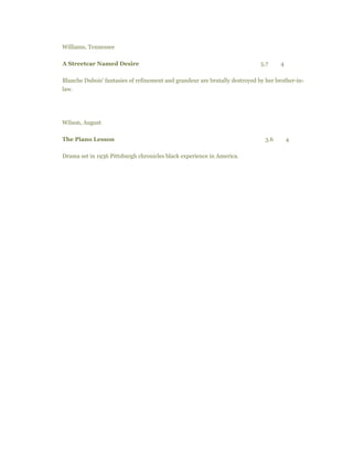 Williams, Tennessee
A Streetcar Named Desire 5.7 4
Blanche Dubois' fantasies of refinement and grandeur are brutally destroyed by her brother-in-
law.
Wilson, August
The Piano Lesson 3.6 4
Drama set in 1936 Pittsburgh chronicles black experience in America.
 
 