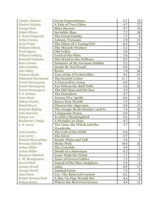 Charles Dickens Great Expectations 9.2 35
Charles Dickens A Tale of Two Cities 9.7 27
George Eliot Silas Marner 9.7 14
Ralph Ellison Invisible Man 7.2 30
F. Scott Fitzgerald The Great Gatsby 7.3 8
Esther Forbes Johnny Tremain 5.9 13
Anne Frank The Diary of a Young Girl 6.5 14
William Gibson The Miracle Worker 5.2 4
Fred Gipson Old Yeller 5.0 5
William Golding Lord of the Flies 5.0 9
Kenneth Grahame The Wind in the Willows 8.2 11
Bette Greene Summer of My German Soldier 5.2 9
John Gunther Death Be Not Proud 8.0 8
Alex Haley Roots 7.4 48
Thomas Hardy Tess of the D’Urbervilles 9.5 23
Nathaniel Hawthorne The Scarlet Letter 11.7 14
Ernest Hemingway A Farewell to Arms 6.0 13
Ernest Hemingway For Whom the Bell Tolls 5.8 28
Ernest Hemingway The Old Man and the Sea 5.9 4
S. E. Hinton The Outsiders 4.7 7
Irene Hunt Across Five Aprils 6.6 10
Aldous Huxley Brave New World 7.5 11
Daniel Keyes Flowers for Algernon 5.8 13
Rudyard Kipling The Jungle Book (Books I and I) 7.4 20
John Knowles A Separate Peace 6.9 10
Harper Lee To Kill a Mockingbird 5.6 15
Madeleine L’Engle A Wrinkle in Time 4.7 7
C. S. Lewis The Lion, the Witch and the
Wardrobe
5.7 6
Jack London The Call of the Wild 8.0 7
Lois Lowry The Giver 5.7 7
Patricia MacLachlan Sarah, Plain and Tall 3.4 1
Herman Melville Moby-Dick 10.0 42
Arthur Miller The Crucible 4.9 5
Arthur Miller Death of a Salesman 6.2 5
Margaret Mitchell Gone With the Wind 7.1 71
L. M. Montgomery Anne of Green Gables 7.3 17
Scott O’Dell Island of the Blue Dolphins 5.4 6
George Orwell 1984 8.9 17
George Orwell Animal Farm 7.3 5
Alan Paton Cry, The Beloved Country 6.2 14
Robert Newton Peck A Day No Pigs Would Die 4.4 4
Wilson Rawls Where the Red Fern Grows 4.9 11
 