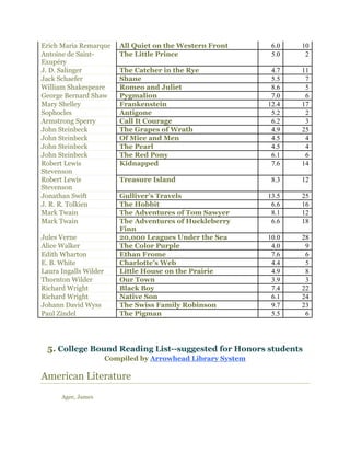 Erich Maria Remarque All Quiet on the Western Front 6.0 10
Antoine de Saint-
Exupéry
The Little Prince 5.0 2
J. D. Salinger The Catcher in the Rye 4.7 11
Jack Schaefer Shane 5.5 7
William Shakespeare Romeo and Juliet 8.6 5
George Bernard Shaw Pygmalion 7.0 6
Mary Shelley Frankenstein 12.4 17
Sophocles Antigone 5.2 2
Armstrong Sperry Call It Courage 6.2 3
John Steinbeck The Grapes of Wrath 4.9 25
John Steinbeck Of Mice and Men 4.5 4
John Steinbeck The Pearl 4.5 4
John Steinbeck The Red Pony 6.1 6
Robert Lewis
Stevenson
Kidnapped 7.6 14
Robert Lewis
Stevenson
Treasure Island 8.3 12
Jonathan Swift Gulliver’s Travels 13.5 25
J. R. R. Tolkien The Hobbit 6.6 16
Mark Twain The Adventures of Tom Sawyer 8.1 12
Mark Twain The Adventures of Huckleberry
Finn
6.6 18
Jules Verne 20,000 Leagues Under the Sea 10.0 28
Alice Walker The Color Purple 4.0 9
Edith Wharton Ethan Frome 7.6 6
E. B. White Charlotte’s Web 4.4 5
Laura Ingalls Wilder Little House on the Prairie 4.9 8
Thornton Wilder Our Town 3.9 3
Richard Wright Black Boy 7.4 22
Richard Wright Native Son 6.1 24
Johann David Wyss The Swiss Family Robinson 9.7 23
Paul Zindel The Pigman 5.5 6
5. College Bound Reading List--suggested for Honors students
Compiled by Arrowhead Library System
American Literature
Agee, James
 
